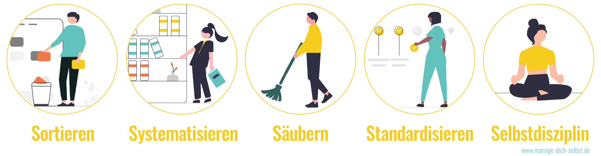 5S-Methode Schreibtisch organisieren leicht gemacht – Übersicht über die 5 Schritte der 5S-Methode: Sortieren, Systematisieren, Säubern, Standardisieren und Selbstdisziplin