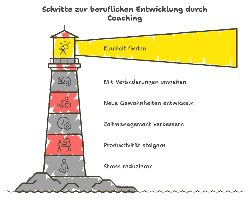 Überschrift: Schritte zur beruflichen Enwicklung durch Coaching. Eine Grafik eines Leuchtturms. Der Leuchtturmstrahl mit folgendem Text: Klarheit finden. Der Turm ist in mehrere Abschnitte mit den folgenden Beschriftungen unterteilt: Mit Veränderungen umgehen, neue Gewohnheiten entwickeln, Zeitmanagement verbessern, Produktivität steigern, Stress reduzieren