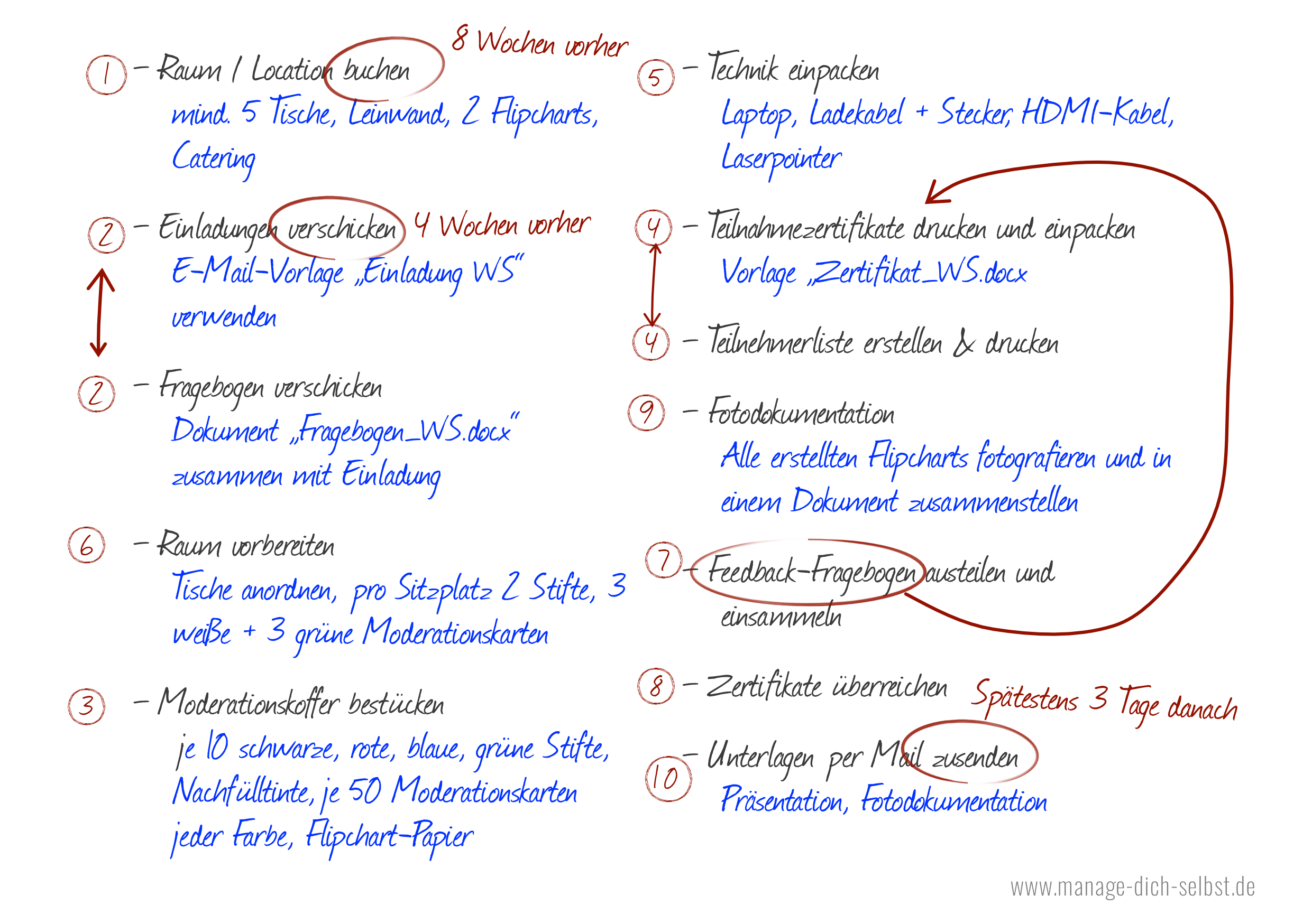 Checkliste erstellen Schritt 2: Reihenfolge und Abhängigkeiten bestimmen Mit einem Rotstift sind die einzelnen Schritte nummeriert und durch Pfeile Abhängigkeiten sichtbar gemacht.