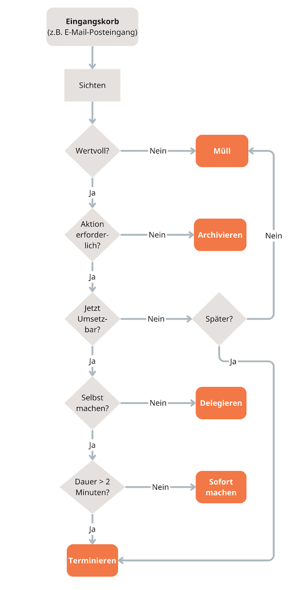 GTD Flowchart der Getting-Things-Done-Methode mit den Schritten Sammeln, Bewerten, Entscheiden, Organisieren und Überprüfen