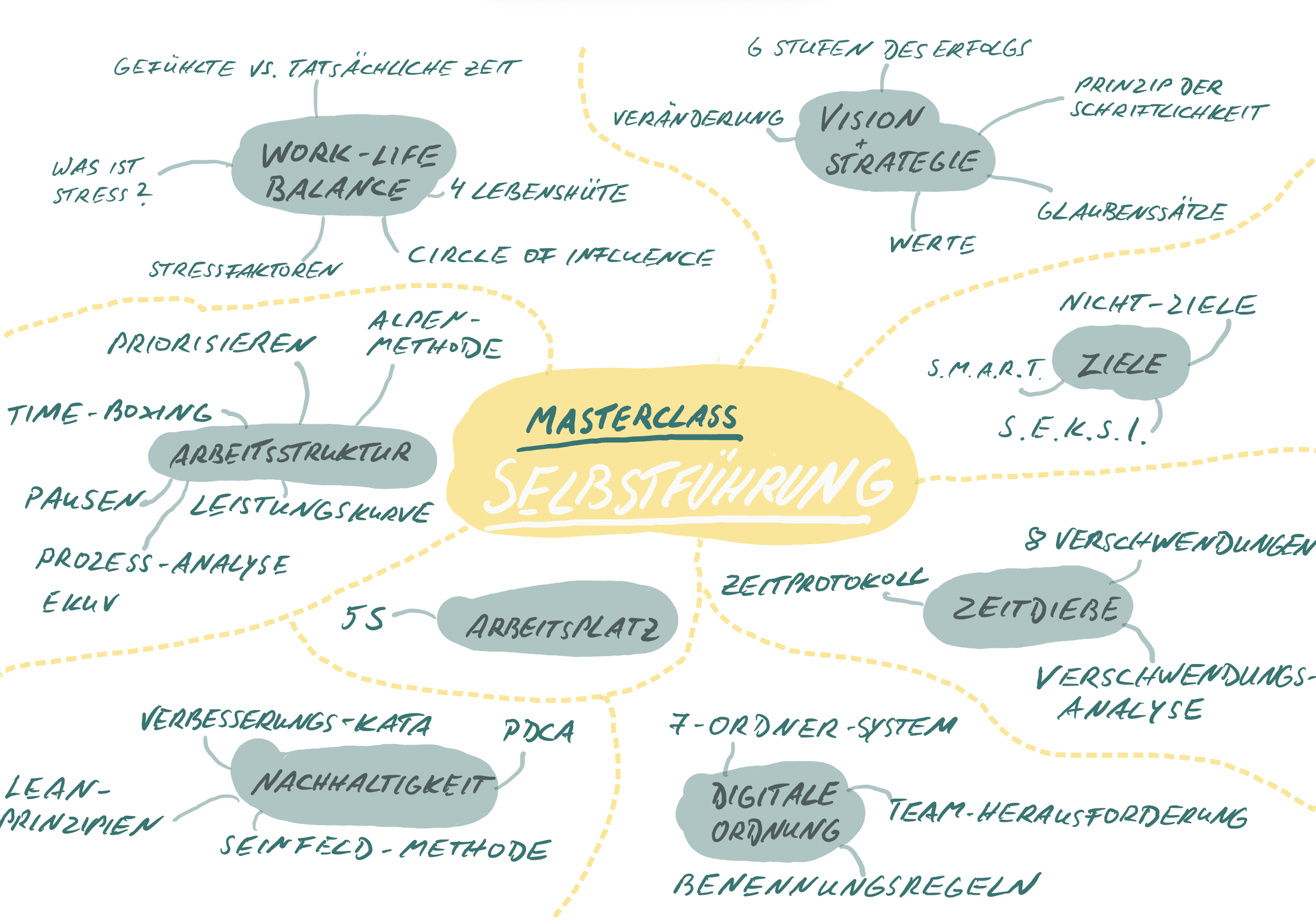 Handgezeichnete Mindmap Eine handgezeichnete Mindmap über ein Seminarkonzept