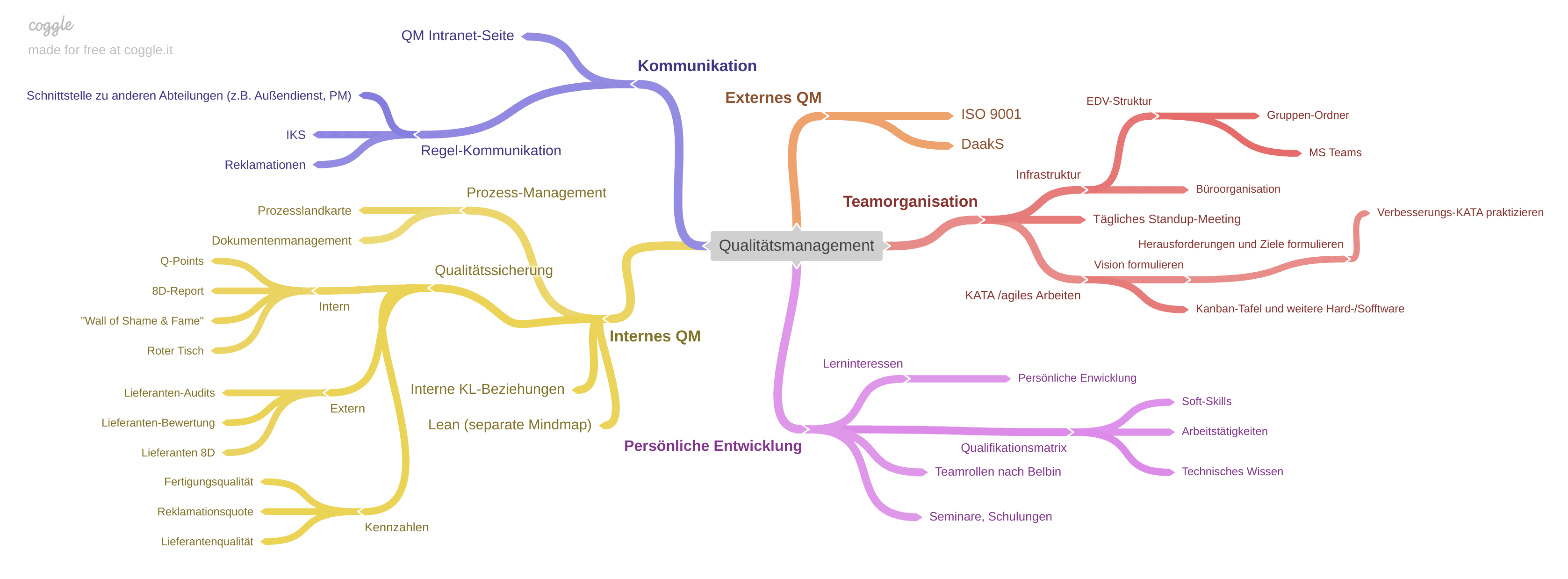 Mindmap zum Qualitätsmanagement