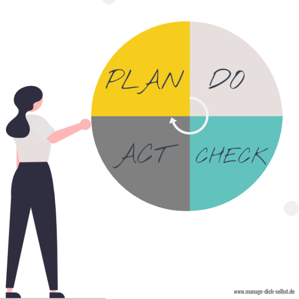 PDCA-Zyklus Die 4 Phasen des PDCA-Zyklus. Eine Person steht an einem Kreisdiagramm mit den vier Phasen "Plan", "Do", "Check" und "Act"