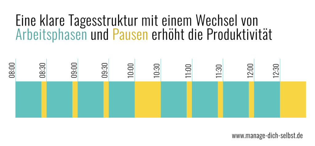 Eine klare Tagesstruktur mit einem Wechsel von Arbeitsphasen und Pausen herhöht die Produktivität