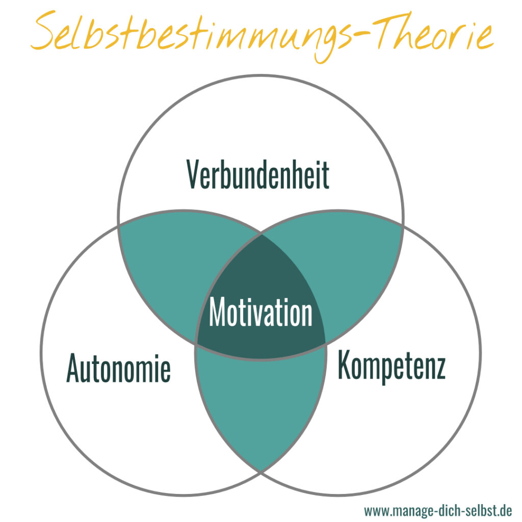 Selbstbestimmungstheorie Selbstbestimmungstheorie: Drei gleich große Kreise (Autonomie, Kompetenz und Verbundenheit) die sich zu gleichen Teilen überschneiden. Die gemeinsame Schnittmenge ist die Motivation