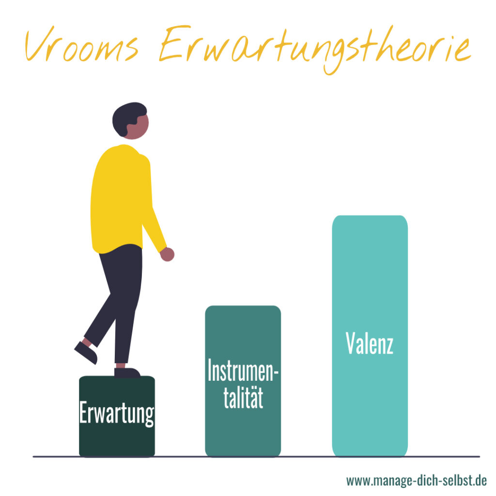 Vrooms_Erwartungstheorie Vrooms Erwartungstheorie: drei ansteigende Säulen, die von einer Figur Schritt für Schritt erklommen werden. Die Säulen sind mit "Erwartung", "Instrumentalität" und "Valens" beschriftet.