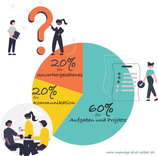 Perfekte Tagesstruktur: 60& für Aufgaben und Projekte, 20% für Kommunikation, 20% für Unvorhergesehenes