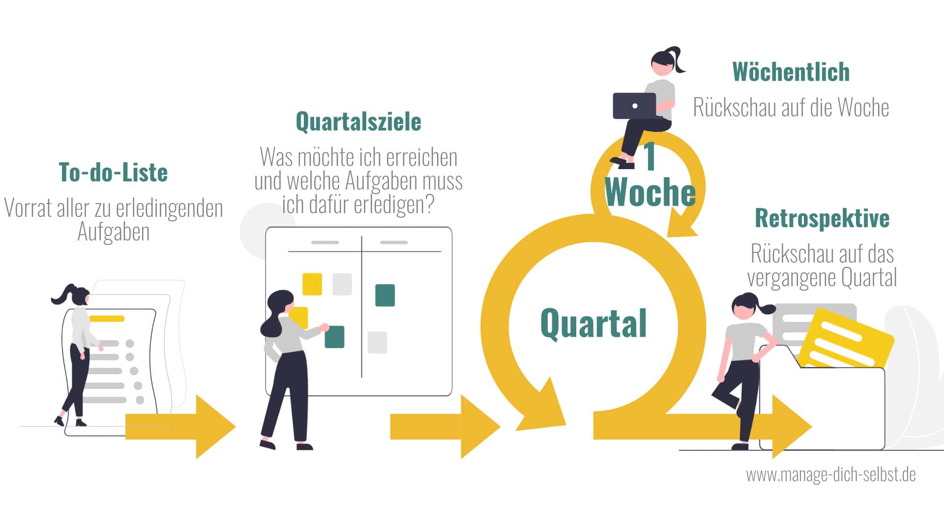 Scrum Eine Zielroutine