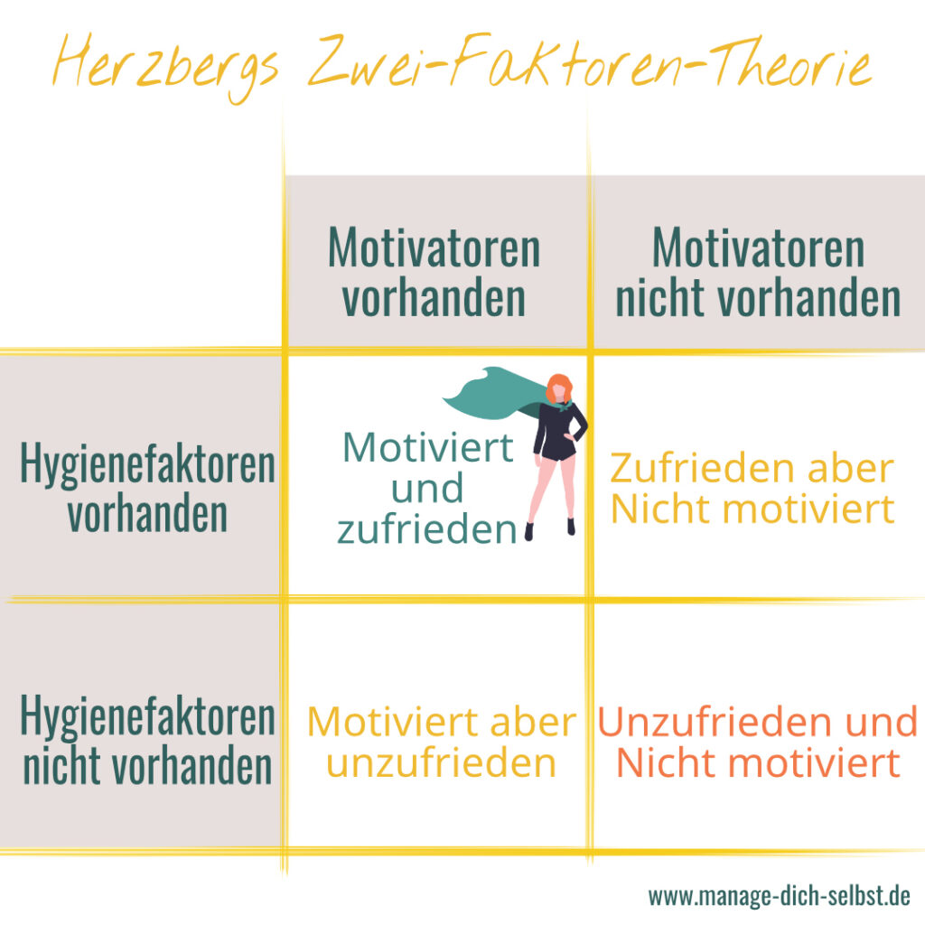 herzbergs_Zwei-Faktoren-Theorie Herzbergs Zwei-Faktoren-Theorie: Eine Tabelle mit jeweils zwei Spalten und Zeilen. Die Spalten stehen für "Motivatoren vorhanden" und "Motivatoren nicht vorhanden", die Zeilen für "Hygienefaktoren vorhanden" und "Hygienefaktoren nicht vorhanden". Im Schnittpunkt der vorhandenen Hygienefaktoren und Motivatoren steht "Motiviert und zufrieden".